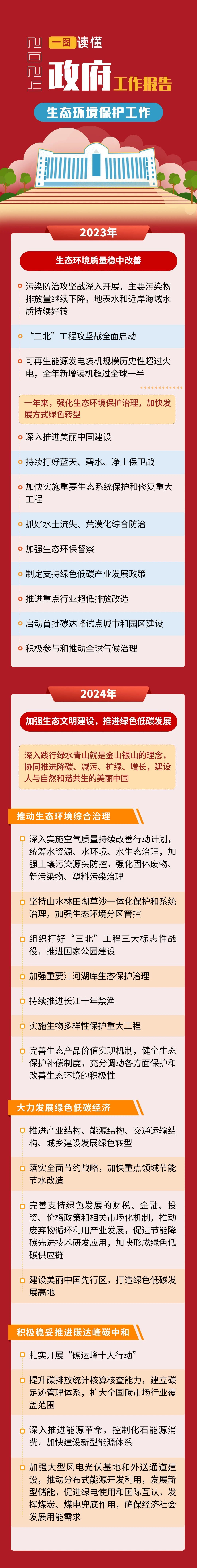 2024政府工作报告中的生态环境保护工作