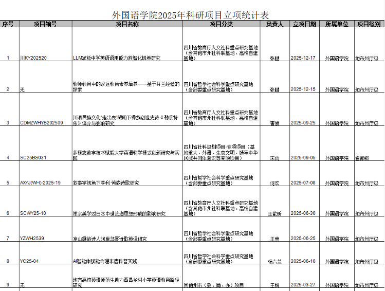 外国语学院2025年科研项目立项统计表