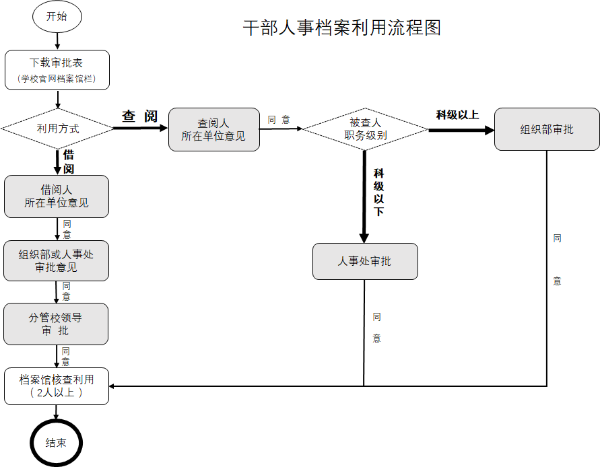 干部人事档案利用图